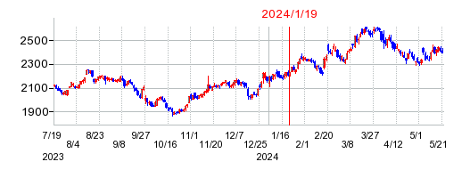 2024年1月19日 13:21前後のの株価チャート